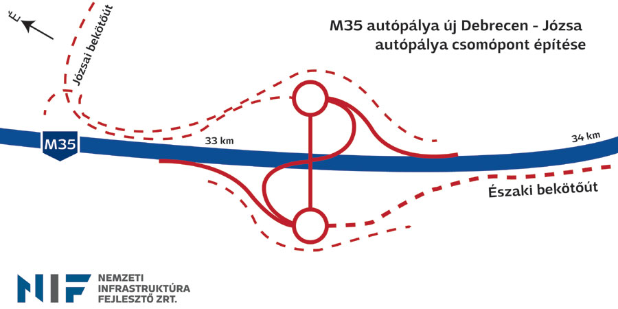 The Józsa motorway junction will be opened in August 2022